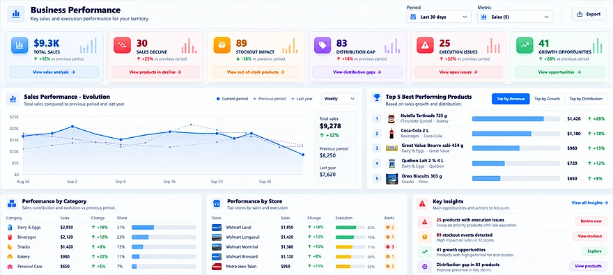 FieldOps AI — Performance